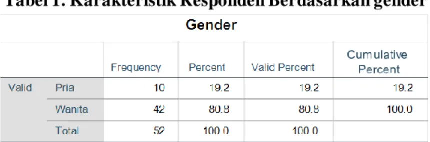 Tabel 1. Karakteristik Responden Berdasarkan gender 