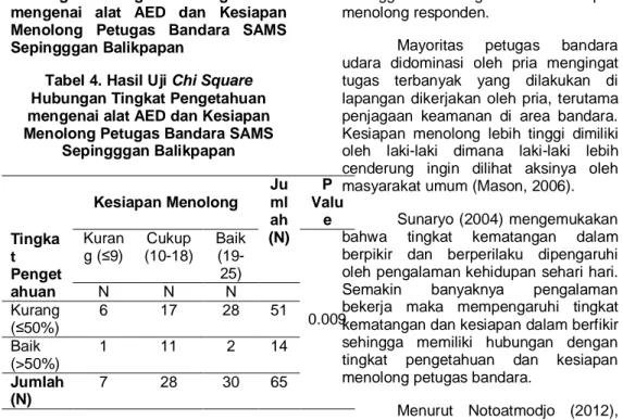 Tabel 4. Hasil Uji Chi Square  Hubungan Tingkat Pengetahuan  mengenai alat AED dan Kesiapan  Menolong Petugas Bandara SAMS 