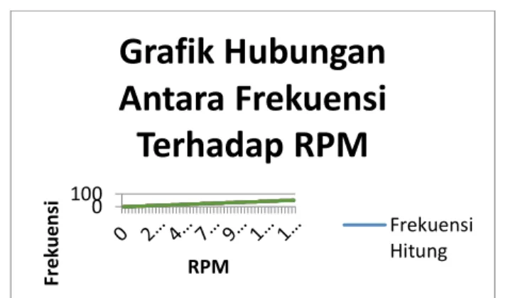 Gambar 4.1 Grafik hubungan antara RPM terhadap   Output DAC 