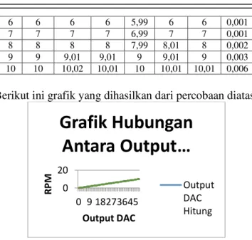 Gambar 4.3. Grafik hubungan antara Output DAC terhadap  Frekuensi 