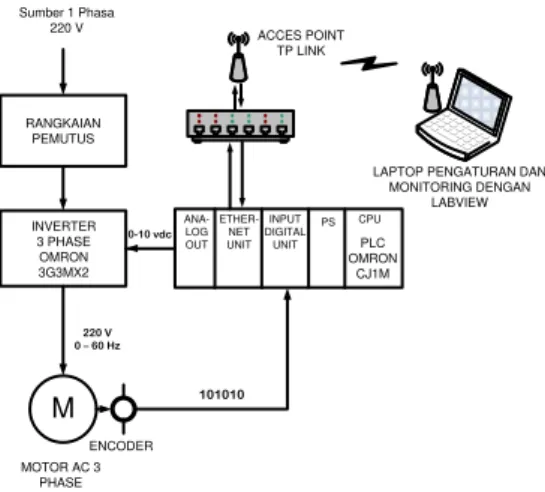 Gambar 3.1 Diagram Blok Sistem Pengaturan Motor 3 Phasa  dengan Labview. 