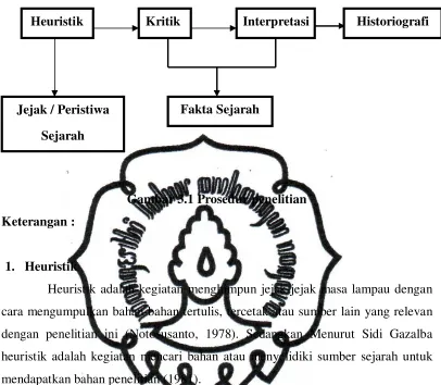 Gambar 3.1 Prosedur penelitian 