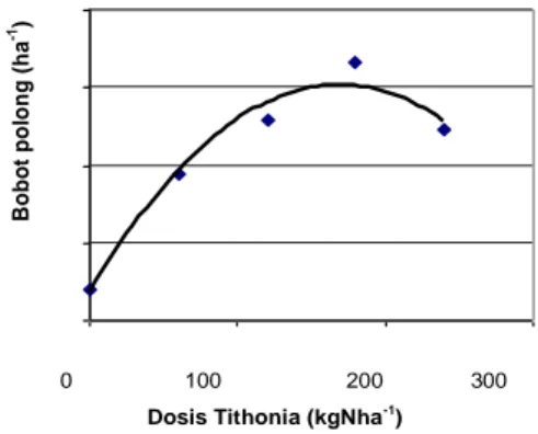 Gambar  4.    Optimal  Dosis  Tithonia  pada Okra 