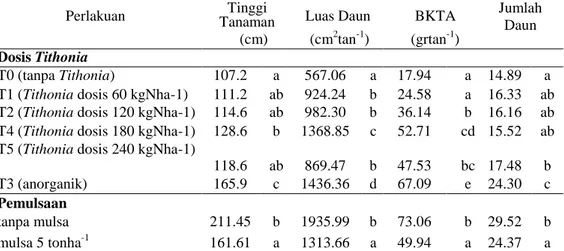 Tabel 1. Tinggi Tanaman, Luas Daun, Bobot Kering Total Tanaman Atas, Jumlah  Daun pada Perlakuan Mulsa dan Dosis Tithonia 