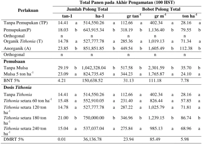 Tabel 2. Bobot Polong dan Jumlah Polong Okra pada Dosis Tithonia dan  Pemulsaan Jerami Padi 