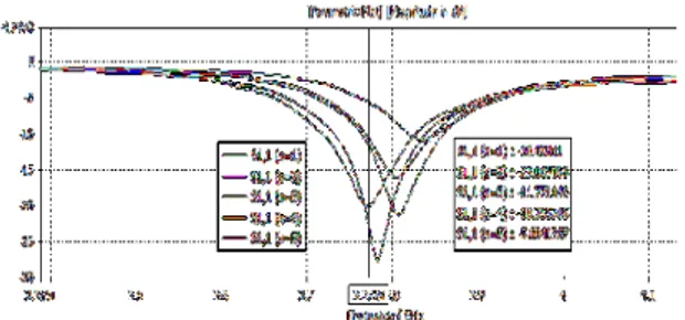 Gambar 12. Hasil simulasi return loss dari  perubahan dimensi slot pada frekuensi 3,7 GHz 