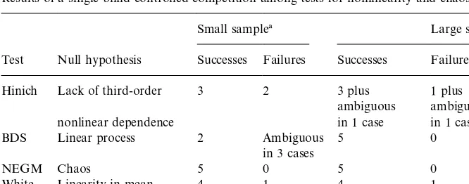 Table 2Results of a single-blind controlled competition among tests for nonlinearity and chaos