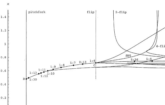 Fig. 1. Two parameter bifurcation diagram w.r.t. �defor a 2-cycle, 2-denote saddle-node bifurcation curves of period and �