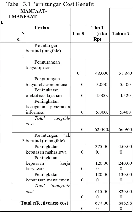 Tabel  3.1 Perhitungan Cost Benefit MANFAAT-