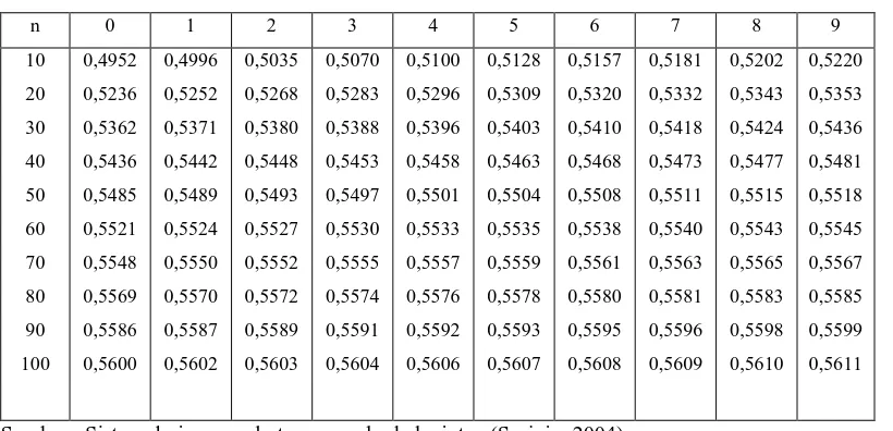 Tabel 2.5. Selisih Reduksi Standard (Reduced Standard Deviation, Sn) 