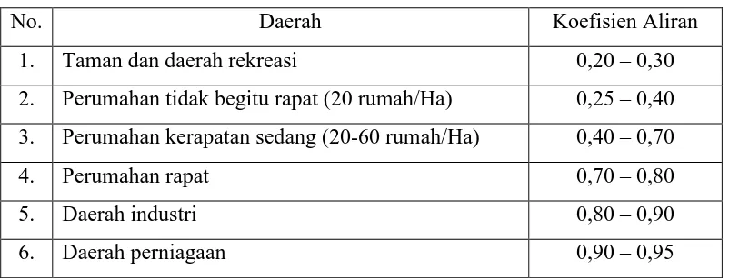 Tabel 2.6. Koefisien Pengaliran (C) 