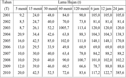 Tabel 4.1. Curah Hujan Maksimum (mm) 