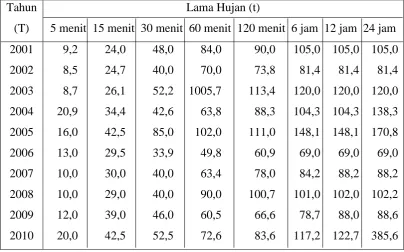 Tabel 4.1. Curah Hujan Maksimum (mm) 