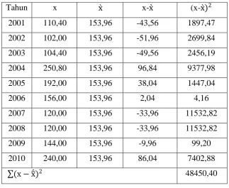 Tabel 4.3. Perhitungan Standard Deviasi Untuk 5 menit 
