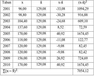 Tabel 4.4. Perhitungan Standard Deviasi Untuk 15 menit 