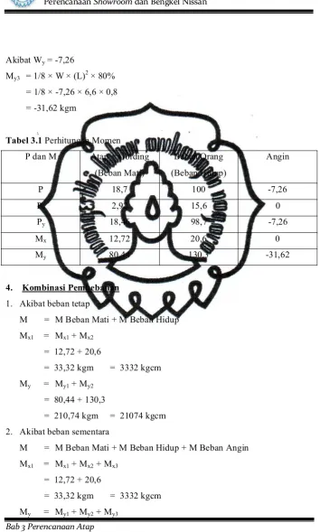 Tabel 3.1 Perhitungan Momen