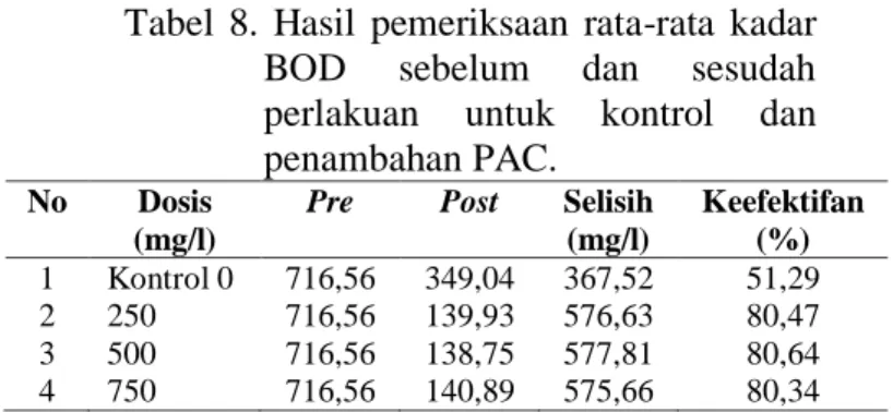 Tabel  8.  Hasil  pemeriksaan  rata-rata  kadar  BOD  sebelum  dan  sesudah  perlakuan  untuk  kontrol  dan  penambahan PAC
