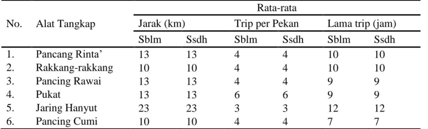 Tabel 1 Rata-rata Perubahan Trip Penangkapan   No.  Alat Tangkap 