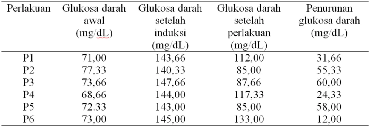 Tabel 2.  Rarata Kadar Gula Darah Awal, Setelah Induksi, Setelah diberikan  Perlakuan dan  Penurunan Glukosa Darah Setelah Pemberian Ekstrak Tanaman Putri Malu (Mimosa pudica 