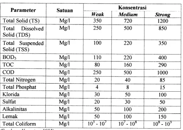 Tabel 4.1 Karakteristik air limbah domestik