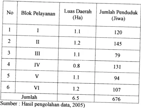 Tabel 5.2. Pembagian blok pelayanan pada RW 02 Kel Ngampilan