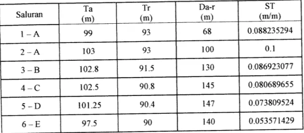 Tabel 5.14. Slope tanah Saluran Pipa Lateral