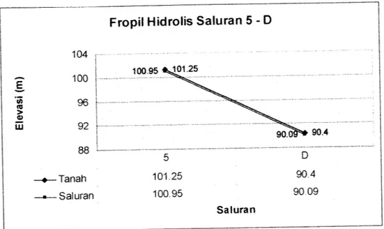 Gambar 7.5 Profil Hidrolis Saluran 5 - D