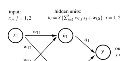Fig. 1. A neural network with two input units, one output unit and one hidden layer consisting oftwo units.