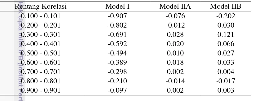 Tabel 5 Rataan bias β̂  dari Model I, Model IIA, dan Model IIB 