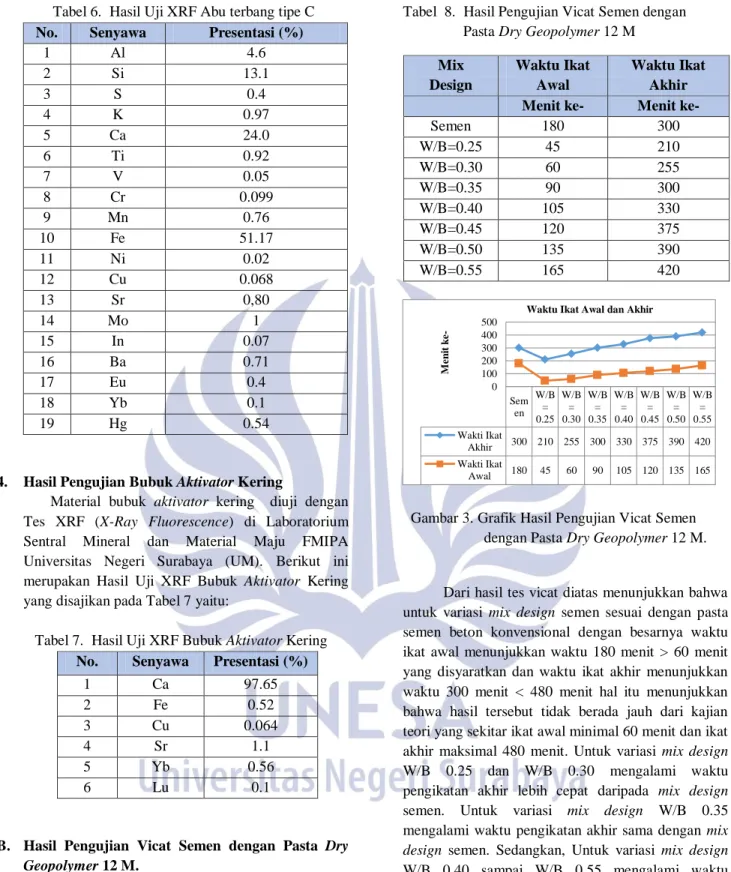 Tabel  8.  Hasil Pengujian Vicat Semen dengan                   Pasta Dry Geopolymer 12 M 