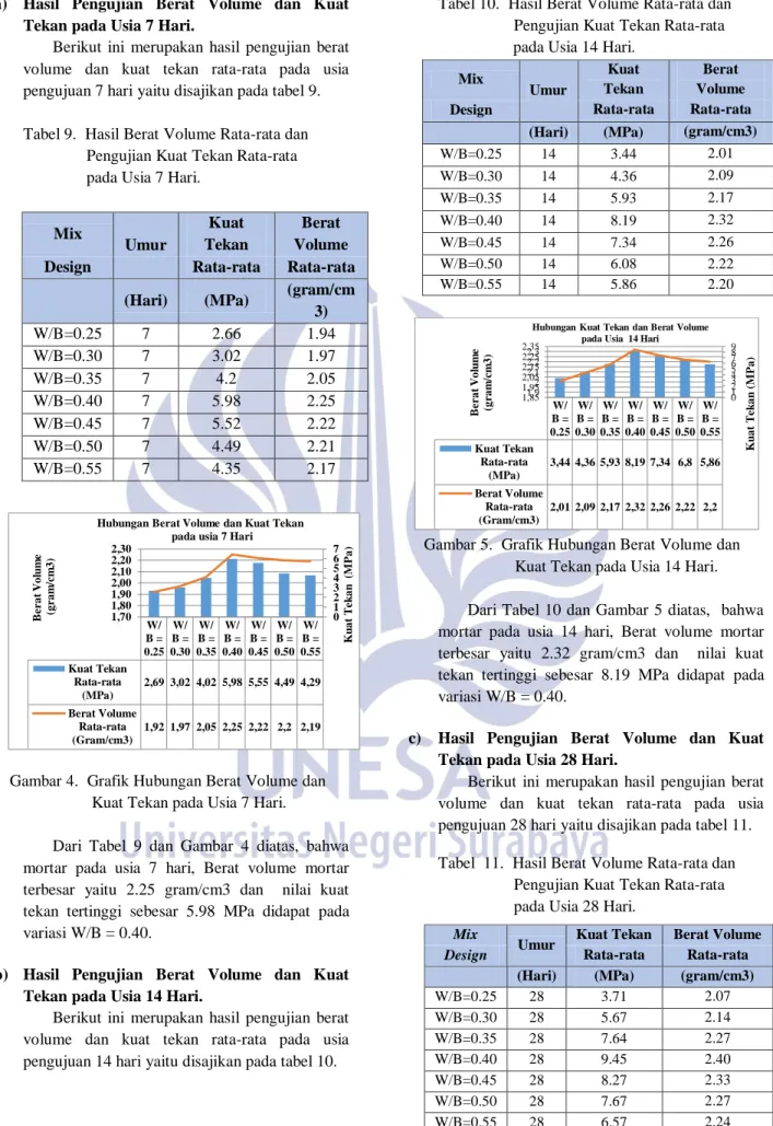 Tabel 10.  Hasil Berat Volume Rata-rata dan       Pengujian Kuat Tekan Rata-rata              pada Usia 14 Hari