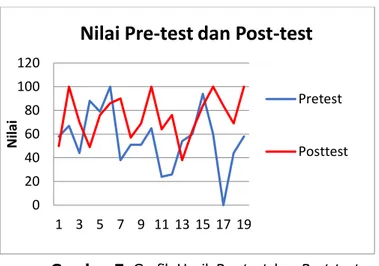 Grafik nilai  pre-test dan post-test  yang telah ditampilkan menunjukkan bahwa kegiatan  tindak  lanjut  membawa  dampak  positif  bagi  peningkatan  hasil  pada  siswa  SDN  Neonbat  Kefamenanu