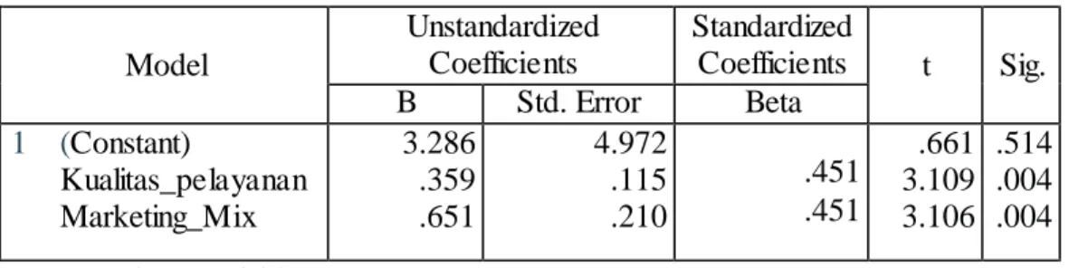 Tabel  1:  Hasil  Uji  Regresi  Linear  Berganda  Coefficients a Model  Unstandardized Coefficients  Standardized Coefficients  t  Sig