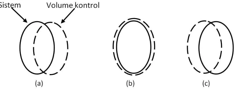 Gambar  4.1: Sistem dan volume atur pada waktu yang berbeda. (a) Sistem dan   volume atur pada t – 