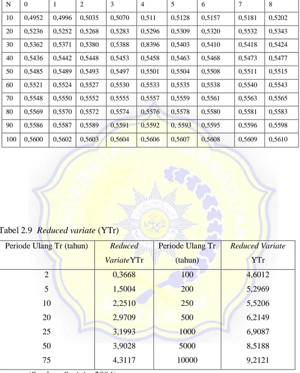 Tabel 2.9  Reduced variate (YTr) 