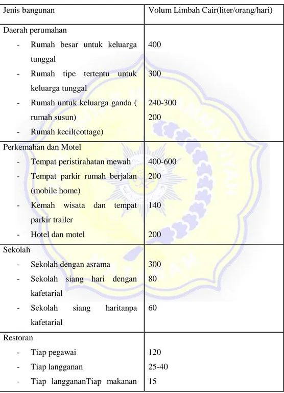 Tabel 2.11 karakteristik limbah cair domistik 