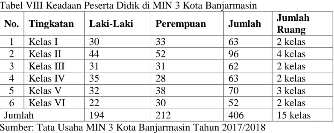 Tabel VIII Keadaan Peserta Didik di MIN 3 Kota Banjarmasin 