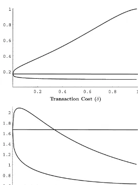 Fig. 1. Boundaries of the optimal range for the fraction of wealth invested in the durable asa function of the transaction cost rate