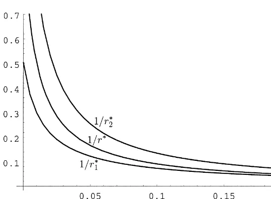 Fig. 3. Boundaries of the optimal range for the fraction of wealth invested in the durableas a function of the durable's depreciation rate