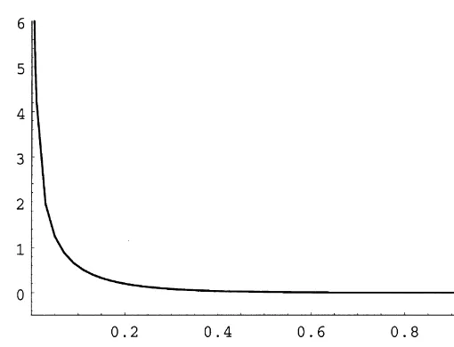 Fig. 9. Expected discounted lifetime sales of the durable over existing stock as a function of thetransaction cost rate