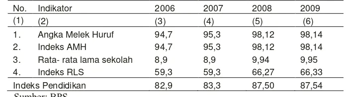 Tabel 7.  Indeks Pencapaian Pendidikan Kota Tangerang Selatan Tahun 2006-2009 (Tahun 2006-2007 
