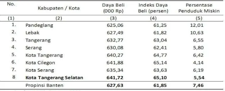 Tabel 8.  Daya Beli, Indeks Daya Beli dan Persentase Kemiskinan di Kabupaten/ Kota Propinsi Banten 