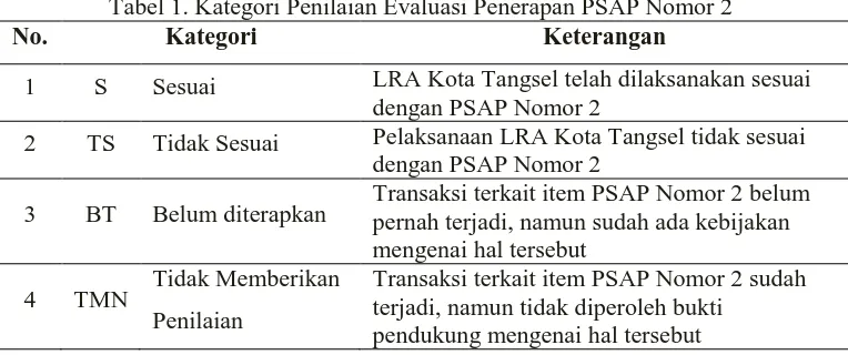 Tabel 1. Kategori Penilaian Evaluasi Penerapan PSAP Nomor 2 Kategori Keterangan 