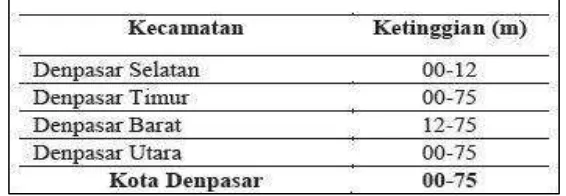 Tabel 1. Tabel Ketinggian Tiap Kecamatan Kota Denpasar. Sumber : Badan Pusat Statistik Kota Denpasar, 2007