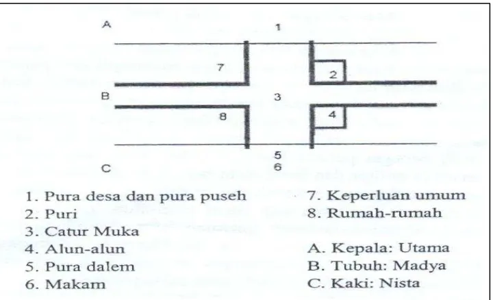Gambar 10. Struktur Kota Denpasar yang disesuaikan dengan orientasi timur-laut sebagai arah utama dan barat-daya sebagai arah profan