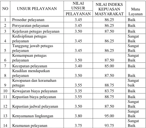 Tabel 1. Nilai rata-rata unsur dari unit pelayanan 