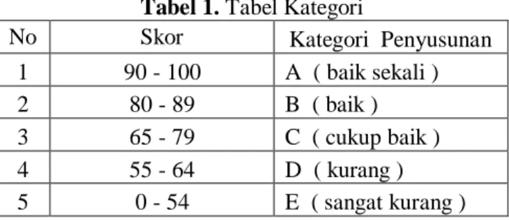 Tabel 1. Tabel Kategori 