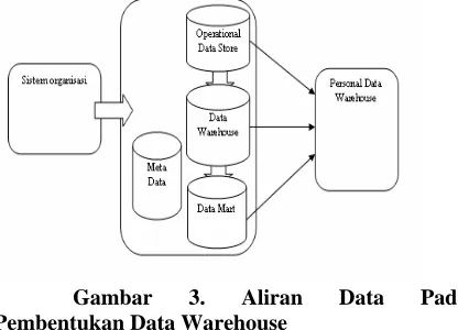 Gambar Pembentukan Data Warehouse 