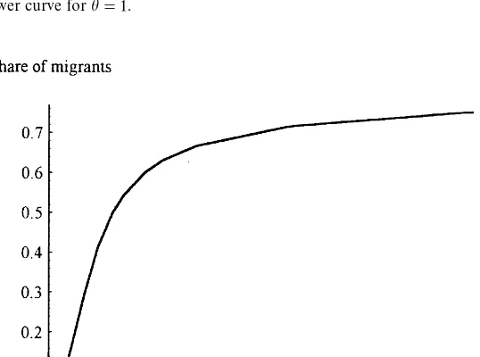 Fig. 4. Dynamics of the share of single migrants in total immigration for di!�erent �: upper curve for"2, lower curve for �"1.