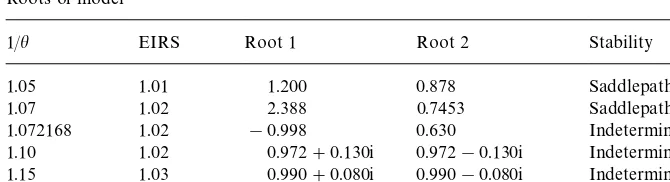 Table 3Roots of model